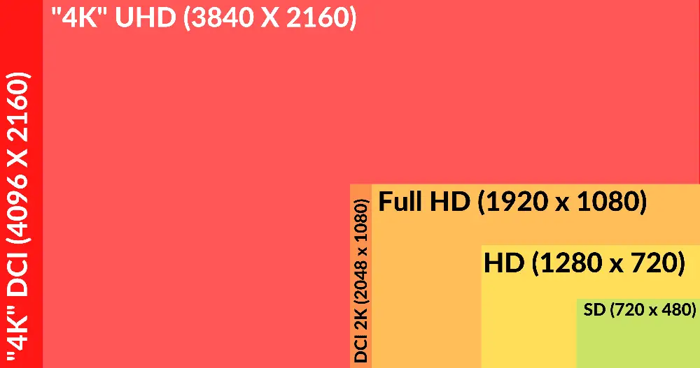 Comparativa de las resoluciones más empleadas (4K DCI, 4K UHD, Full HD, HD, SD)