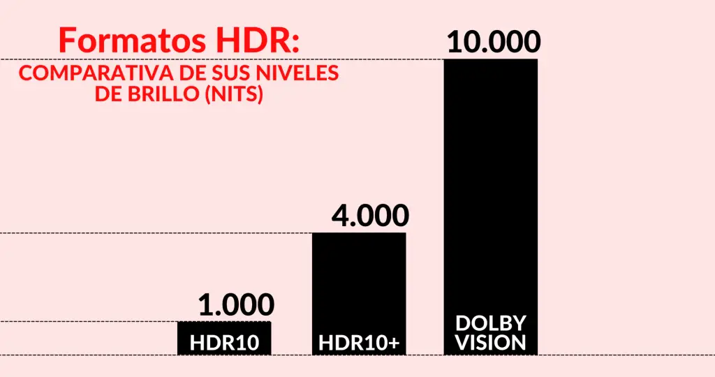 ¿Cuántos nits alcanza Dolby Vision?