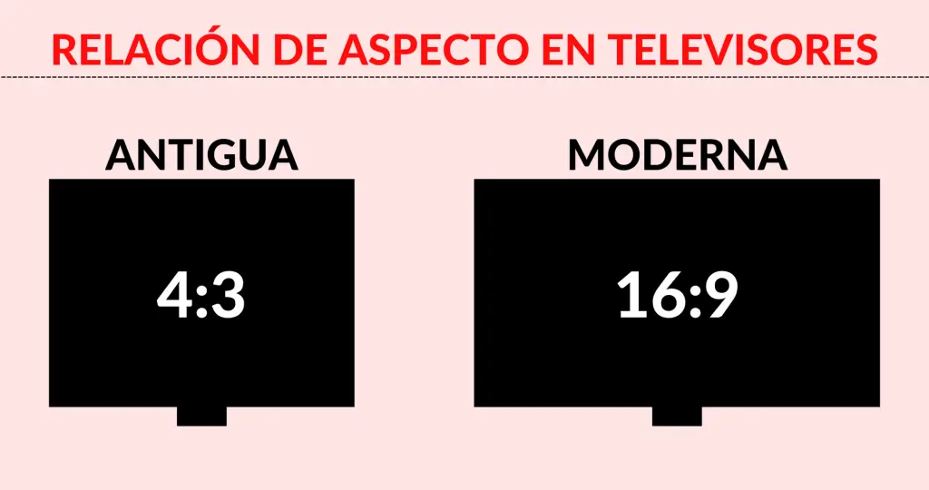 Relación de aspecto 16:9 vs 4:3 en televisores