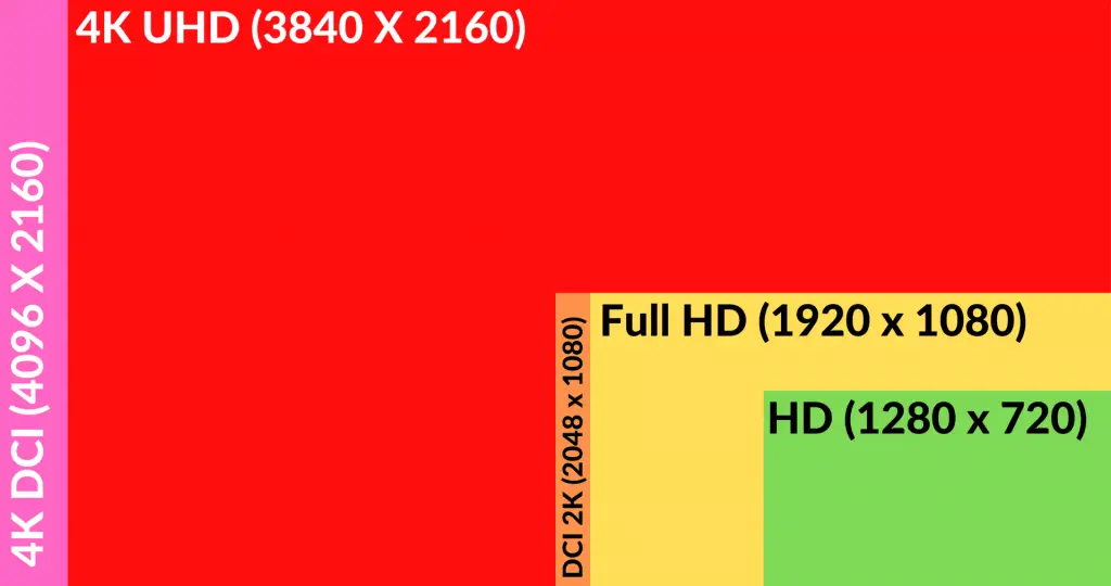 Comparativa resoluciones 4K vs Full HD y más