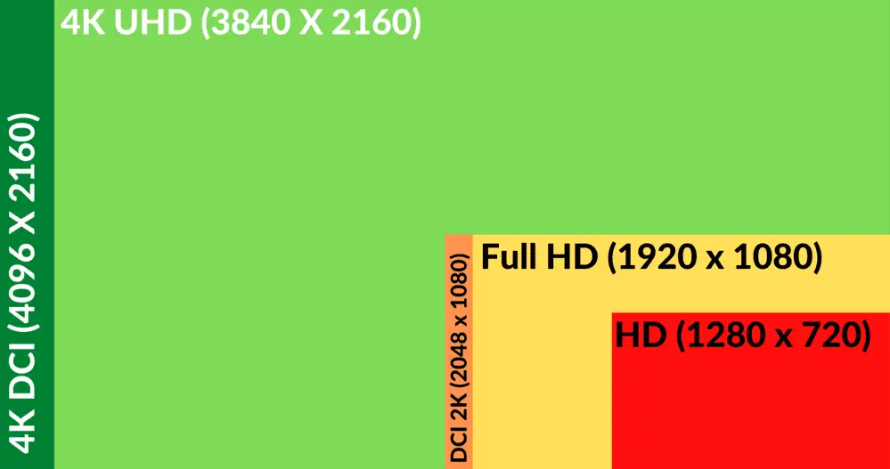 Comparativa de las resoluciones HD vs Full HD vs 4K
