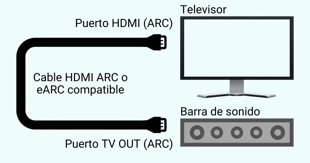 Cable HDMI ARC o eARC para conectar TV con barra de sonido