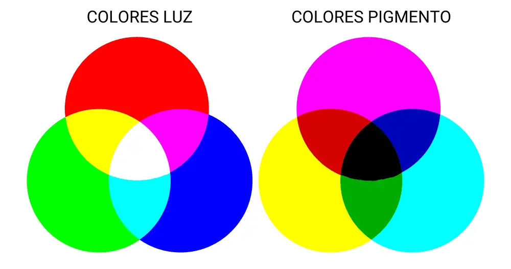 Colores pigmento CMYK y colores luz