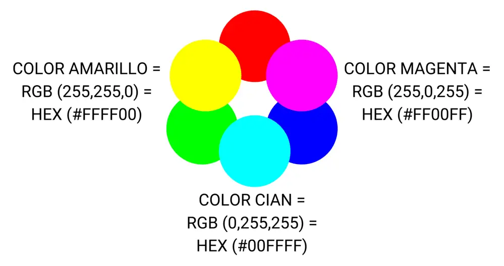 Los colores secundarios RGB son el amarillo, cian y magenta