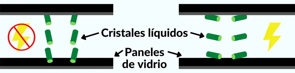 Cristales líquidos verticales bloquean la luz