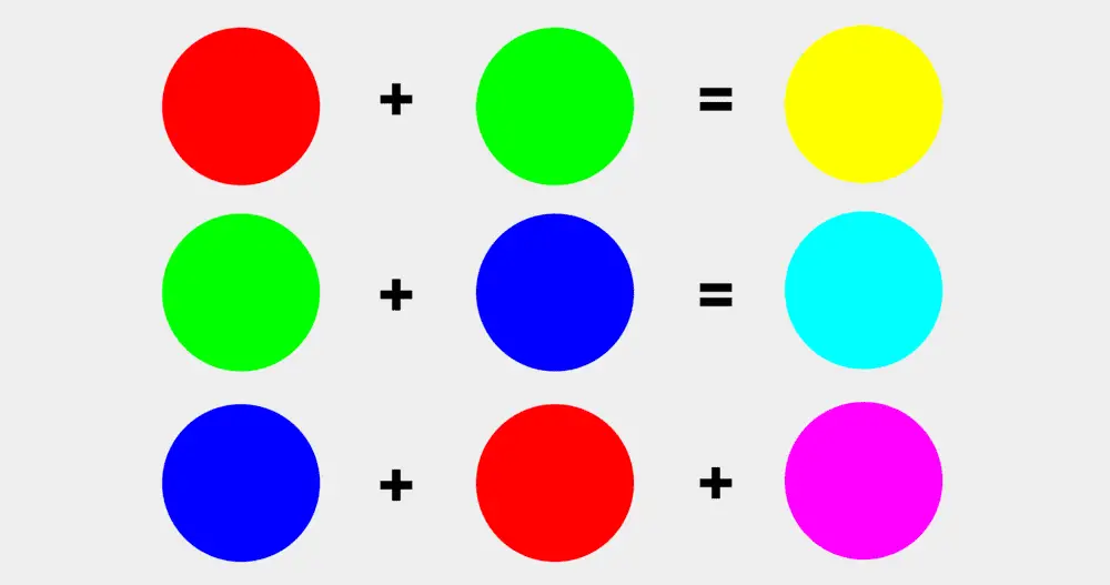 La síntesis aditiva explica los colores de salida de un píxel