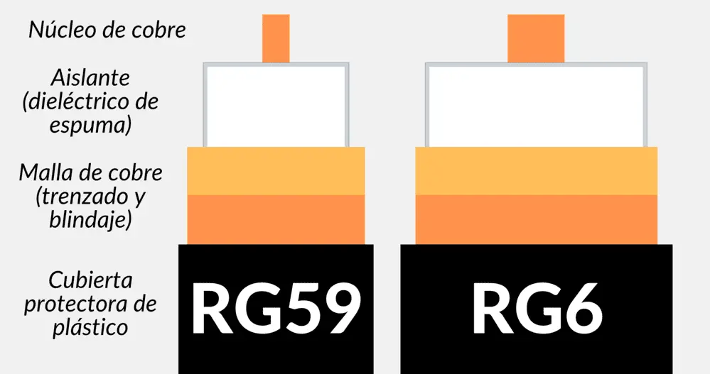 Cables RG6 tienen más diámetro en su núcleo de cobre y aislante dieléctrico que RG59