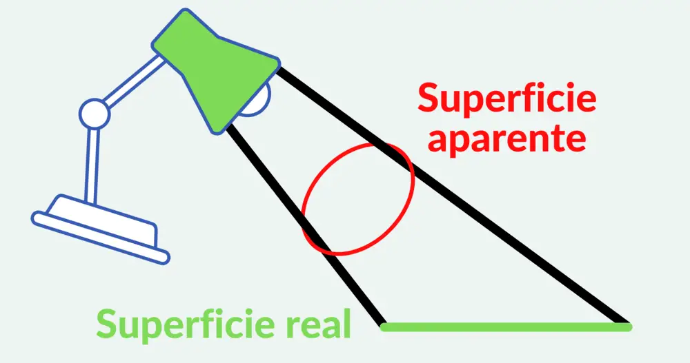 Superficie aparente vs real en un flujo de luz fotométrico