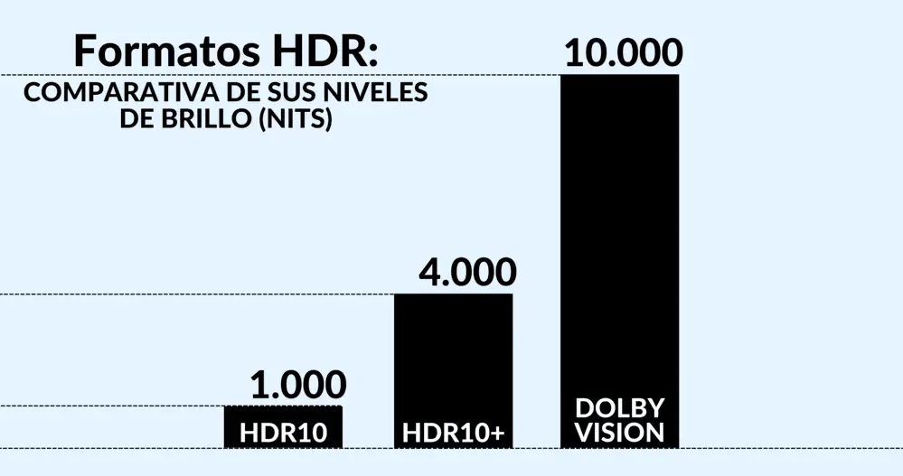 Nits en Formato HDR10, HDR10+ y Dolby Vision