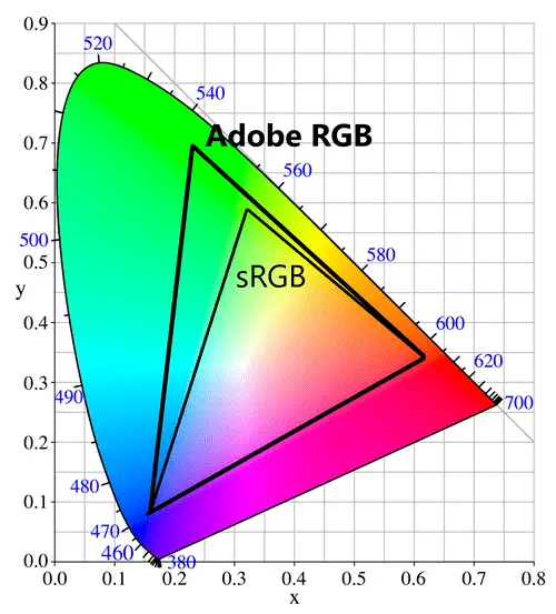 Adobe RGB es un espacio de color ideal para edición e impresión