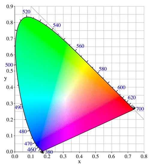 Diagrama de cromaticidad Cie 1931 sobre el que representar espacios de color como sRGB y Adobe RGB